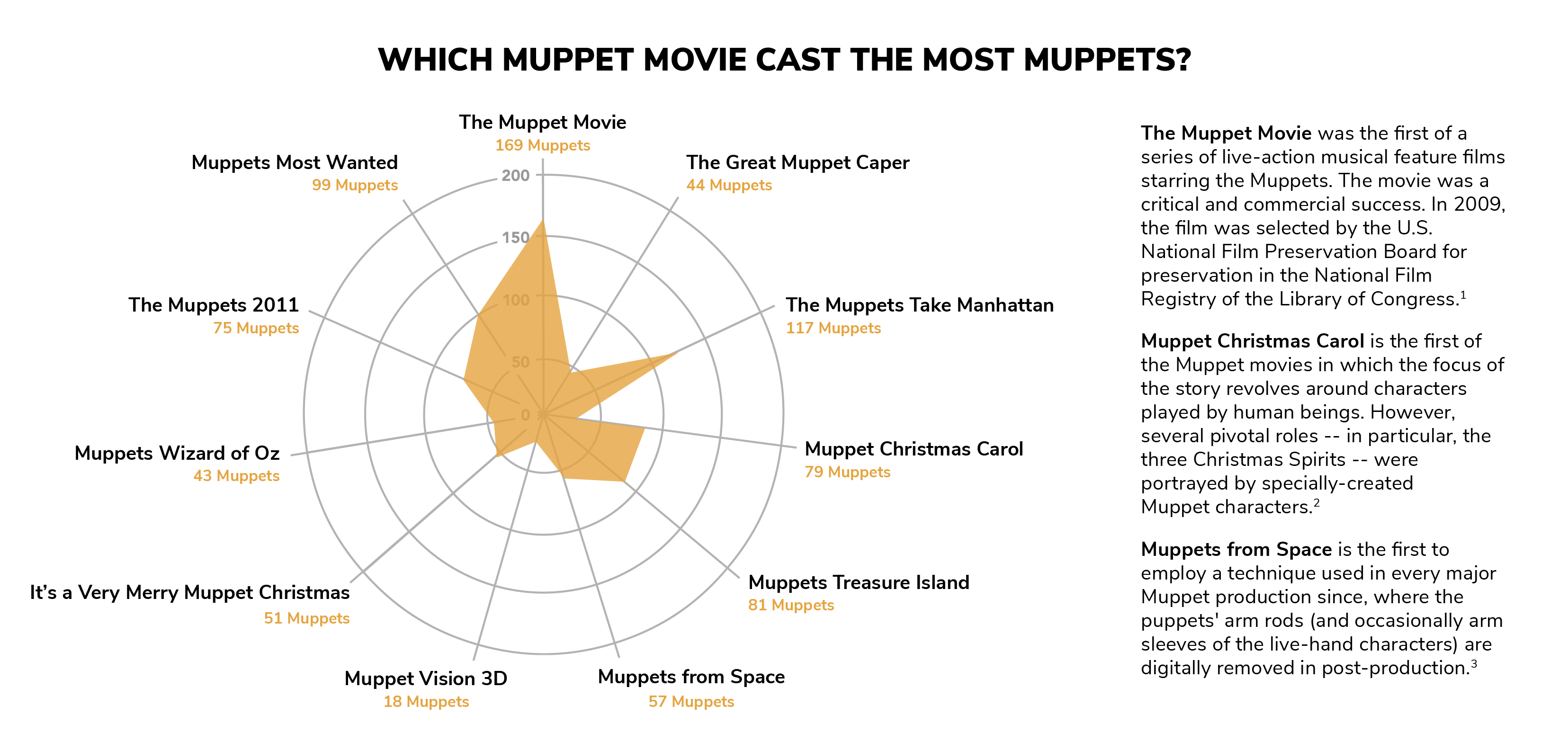 Infographic showing muppet movie quantities